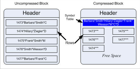 Compress for oltp oracle что это